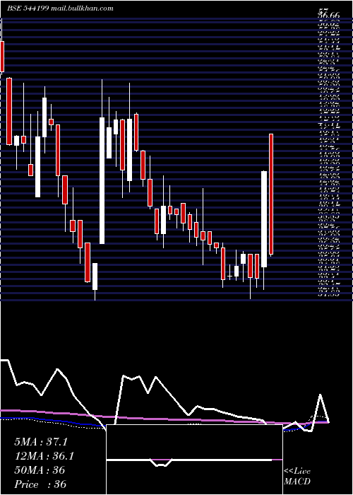  weekly chart Gemenviro