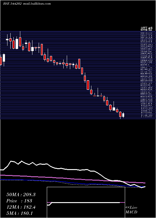  weekly chart Stanley
