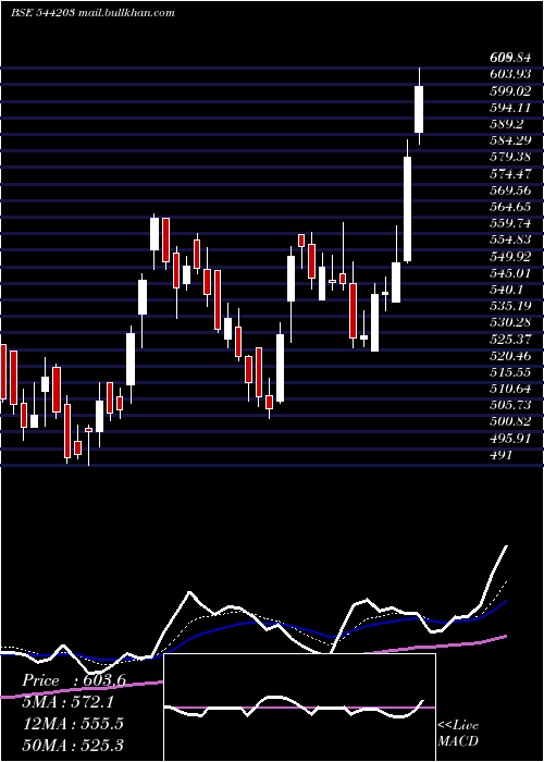  Daily chart Abdl