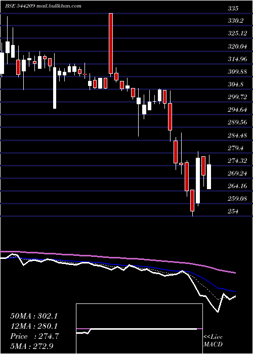 Daily chart BansalWire