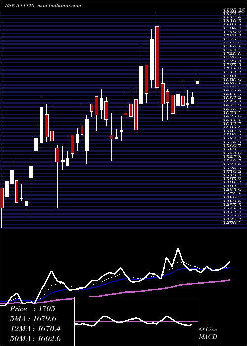  Daily chart EmcurePharmaceuticals