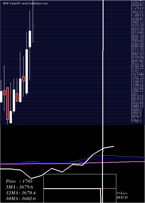  monthly chart EmcurePharmaceuticals