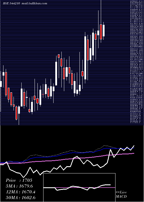  weekly chart EmcurePharmaceuticals