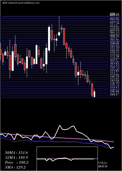  weekly chart AeleaCommodities
