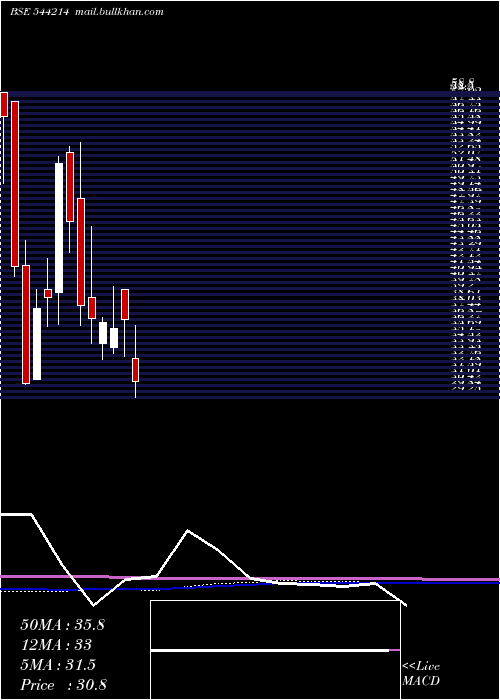  monthly chart ThreeM