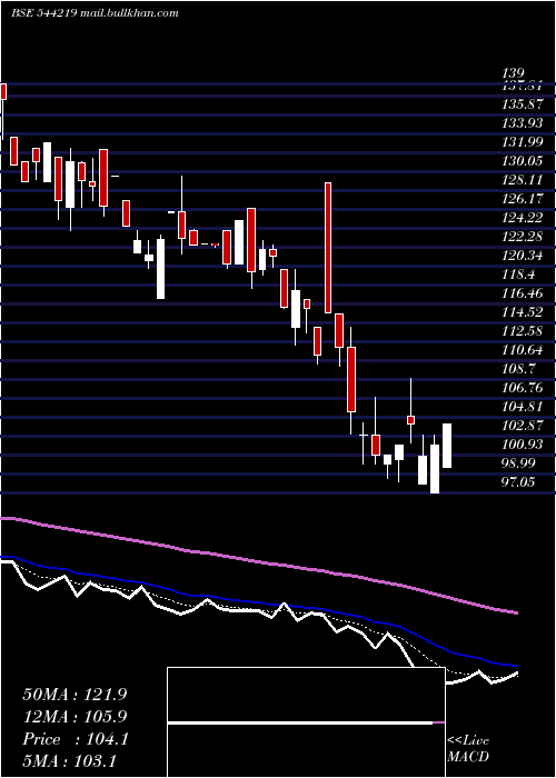  Daily chart VvipInfratech