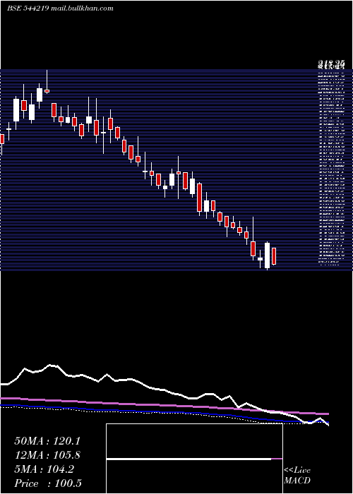  weekly chart VvipInfratech
