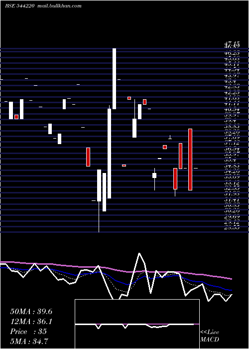  Daily chart ClinitechLaboratory