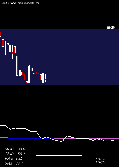  monthly chart ClinitechLaboratory