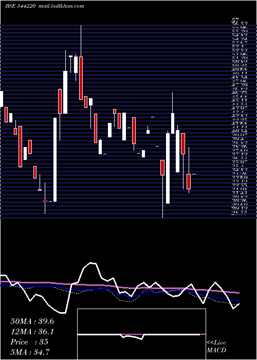 weekly chart ClinitechLaboratory