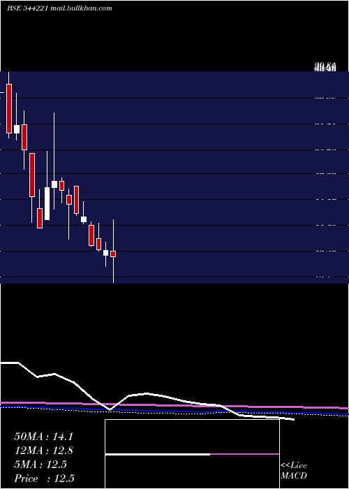  monthly chart KiziApparels