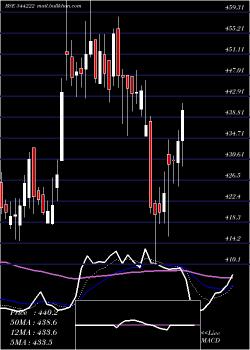  Daily chart AkumsDrugs