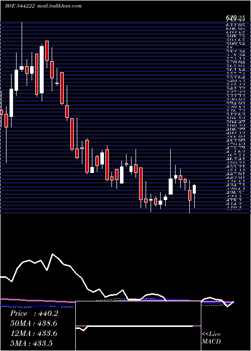  weekly chart AkumsDrugs