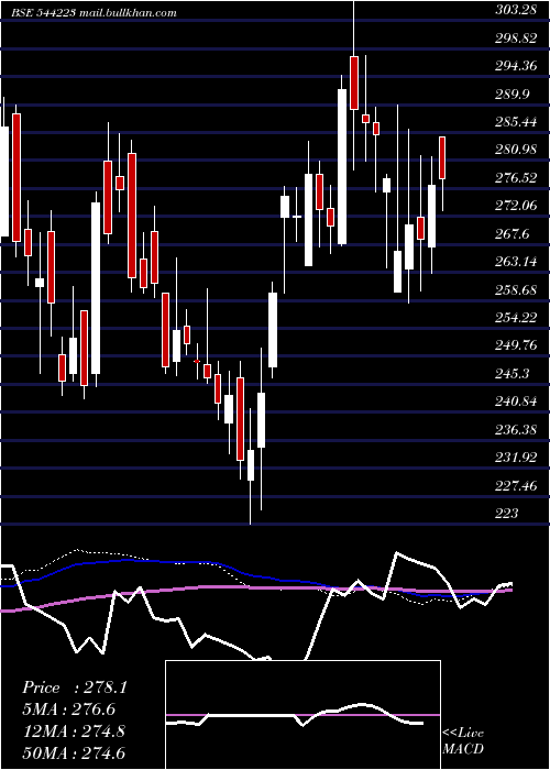  weekly chart CeigallIndia