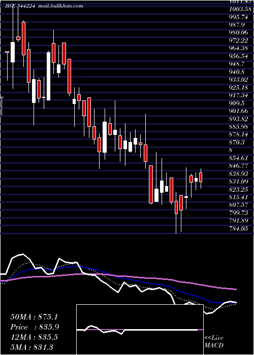  Daily chart AfcomHoldings