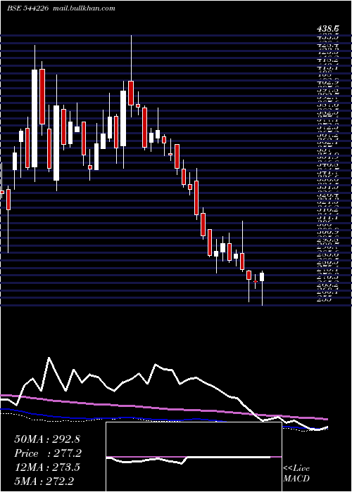  weekly chart BrainbeesSolutions