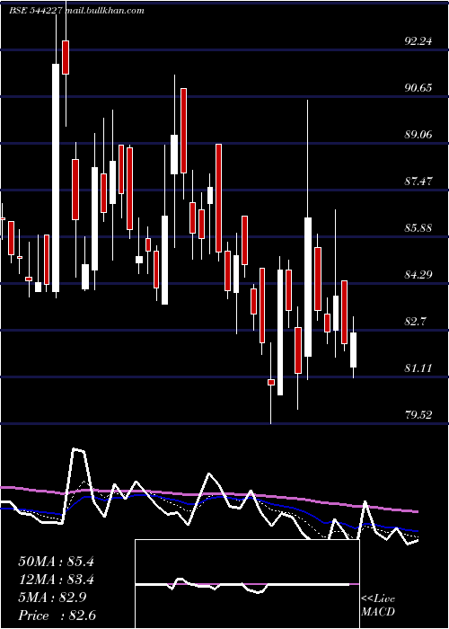  Daily chart UnicommerceEsolutions