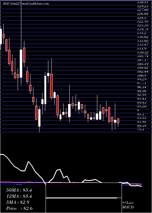  weekly chart UnicommerceEsolutions