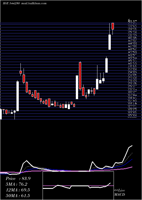  Daily chart SaraswatiSaree