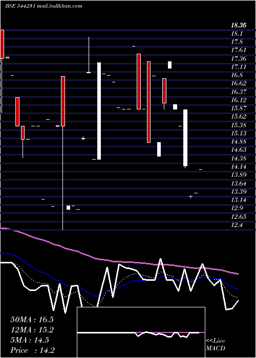  Daily chart BroachLifecare