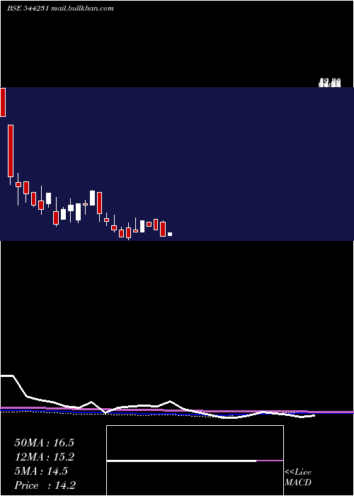  monthly chart BroachLifecare