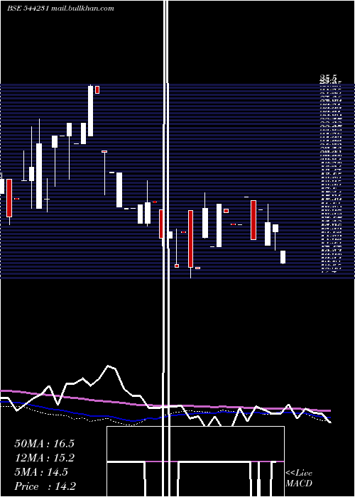  weekly chart BroachLifecare