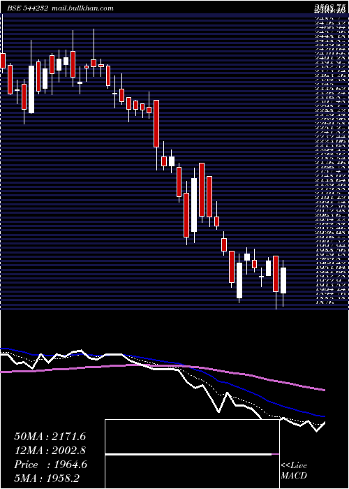  Daily chart InterarchBuilding