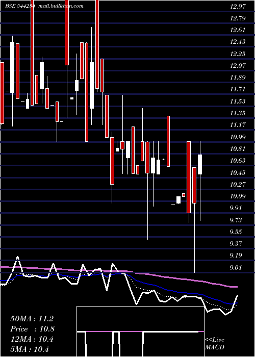  Daily chart GlobaleTessile