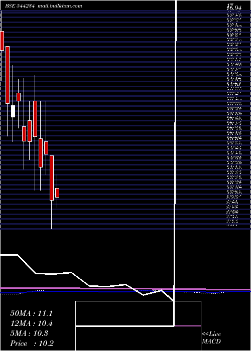  monthly chart GlobaleTessile