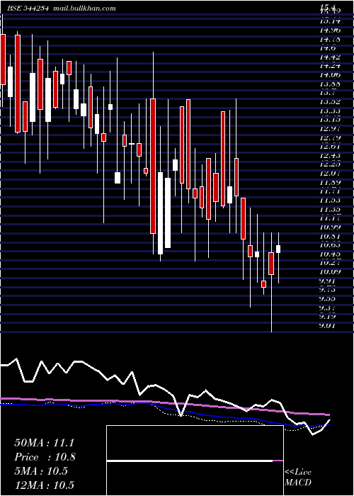  weekly chart GlobaleTessile