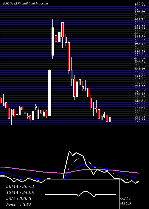 Daily chart OrientTechnologies