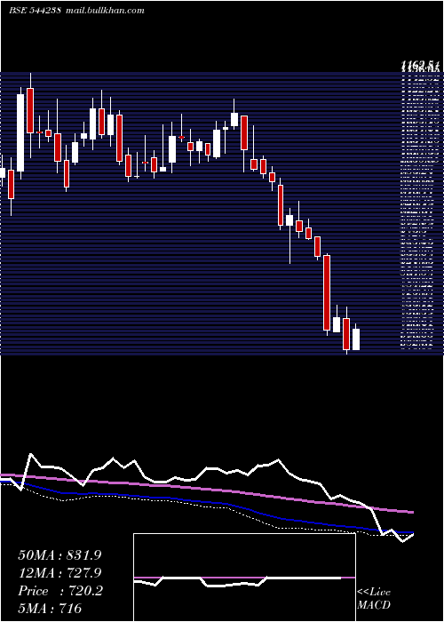  weekly chart PremierEnergies