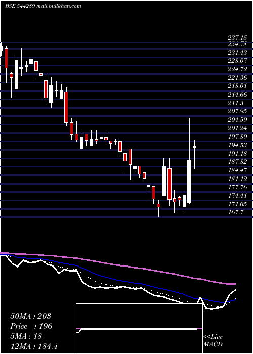  Daily chart EcosIndia