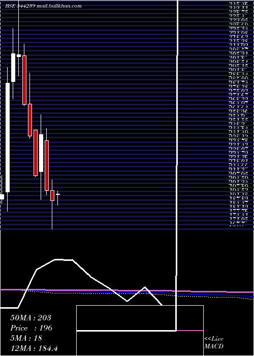  monthly chart EcosIndia