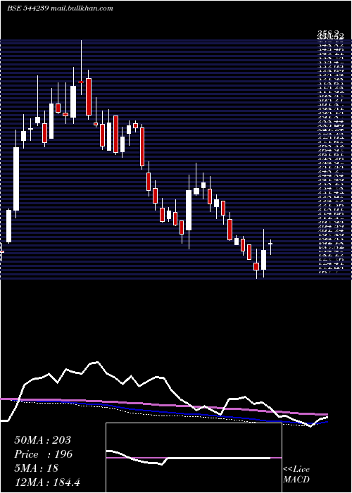  weekly chart EcosIndia