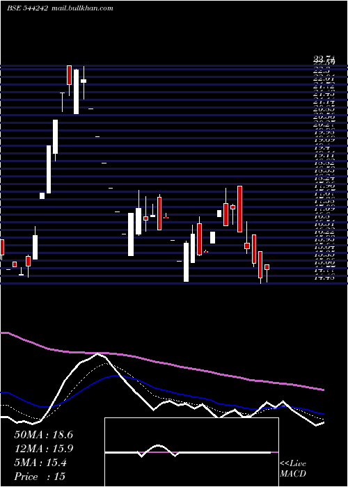  Daily chart TravelsRentals