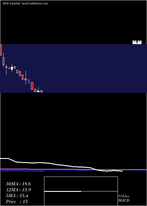  monthly chart TravelsRentals