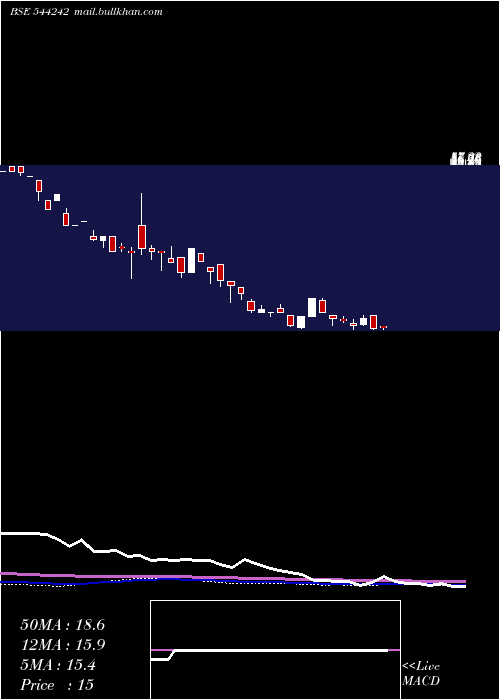  weekly chart TravelsRentals