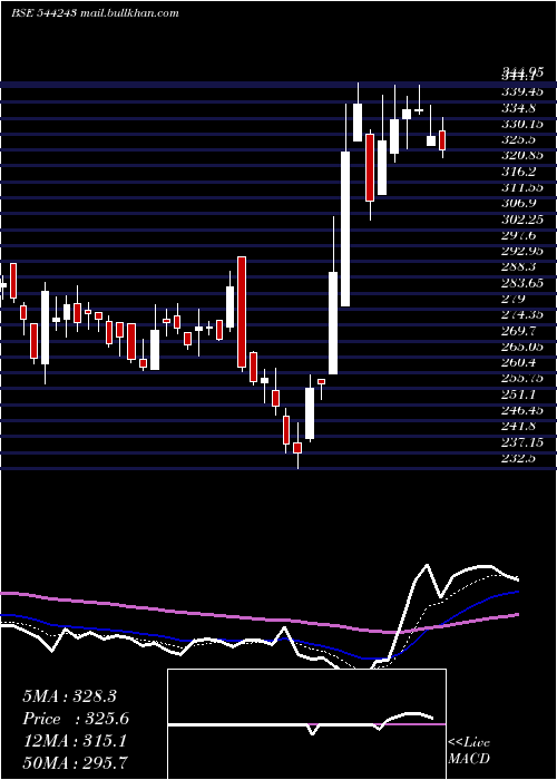  Daily chart BaazarStyle