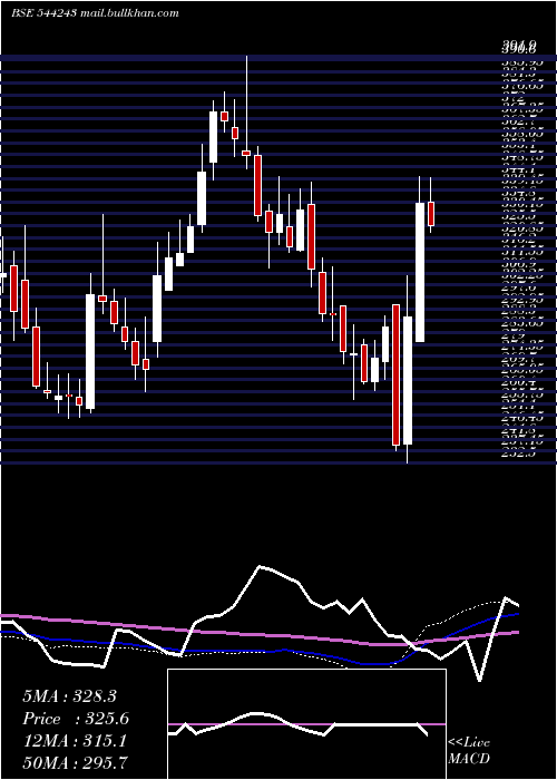  weekly chart BaazarStyle