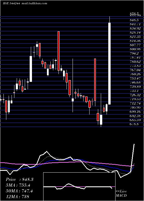  Daily chart GalaPrecision