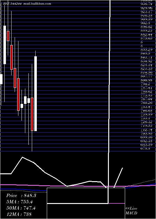  monthly chart GalaPrecision