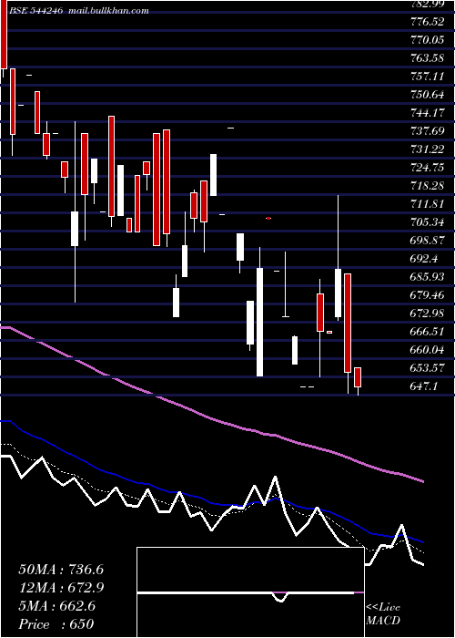  Daily chart RevathiEquipment