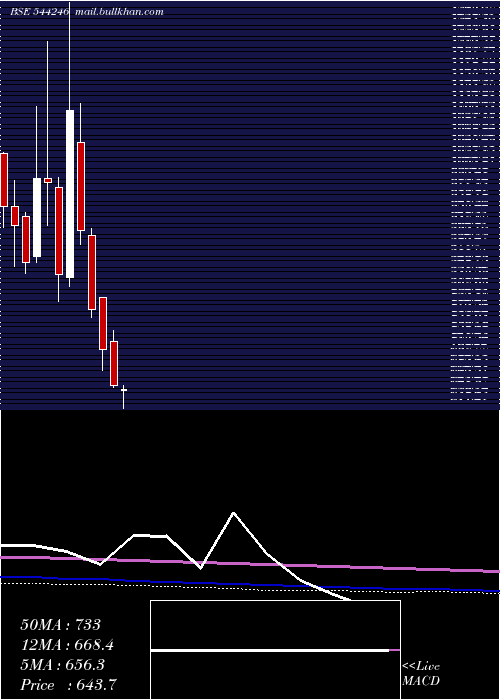  monthly chart RevathiEquipment