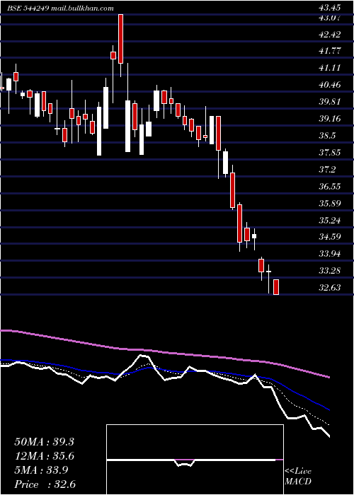  Daily chart ShreeTirupati
