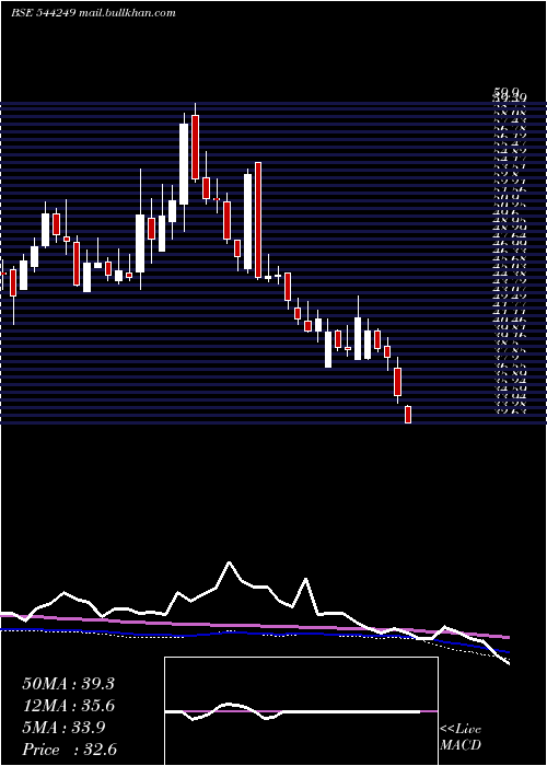 weekly chart ShreeTirupati