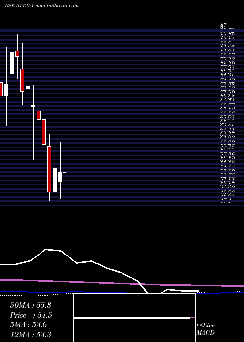  monthly chart ShareSamadhan