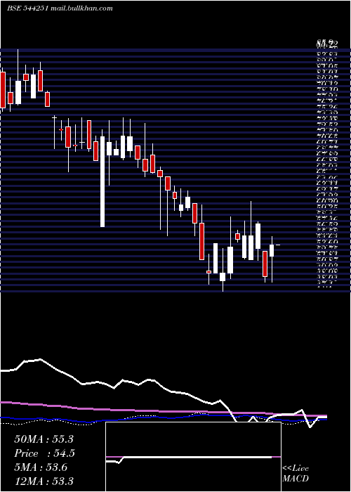  weekly chart ShareSamadhan
