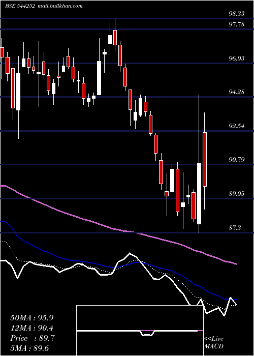  Daily chart BajajHousing
