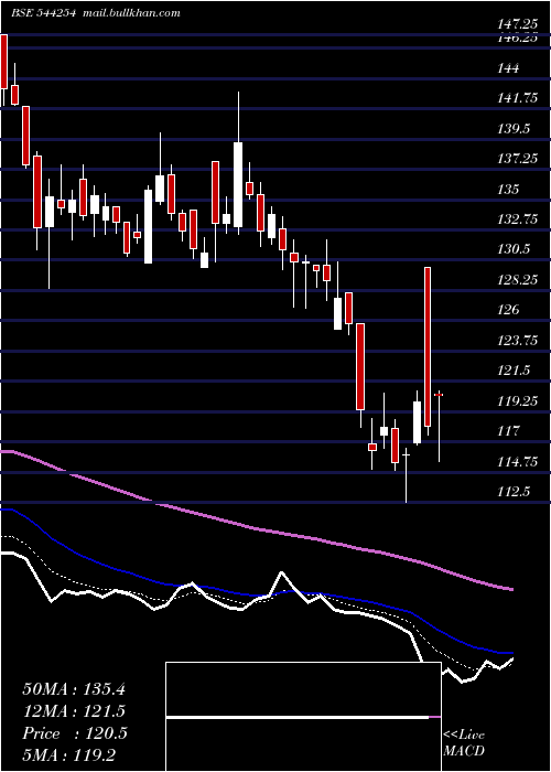  Daily chart TolinsTyres